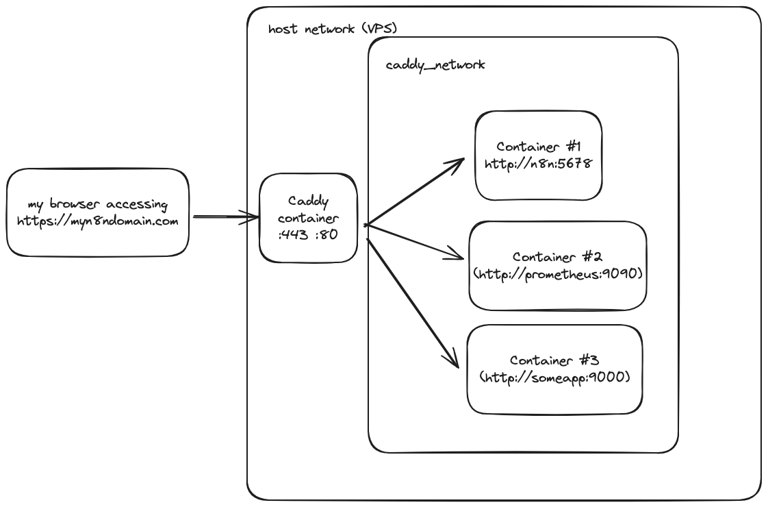 architecture diagram of my Caddy setup